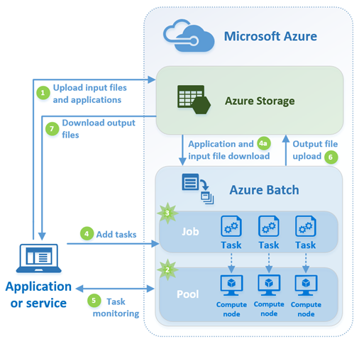 Azure Batch Common Workflow Azure Batch Common Workflow