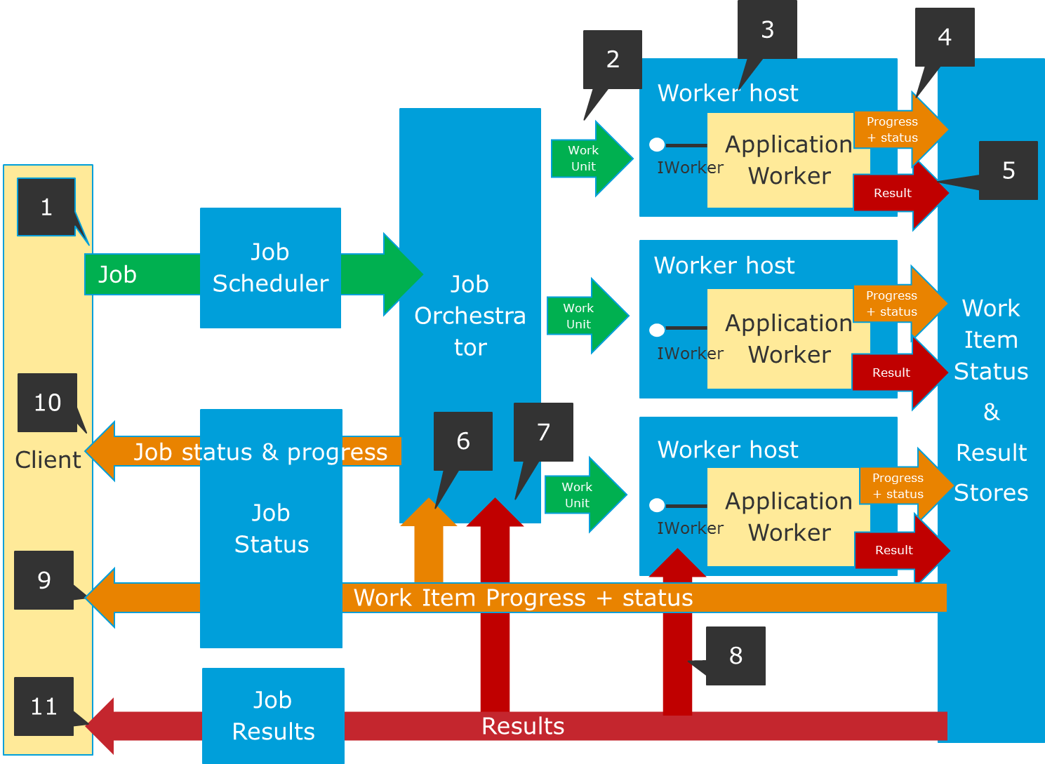 One Compute Architecture Overview