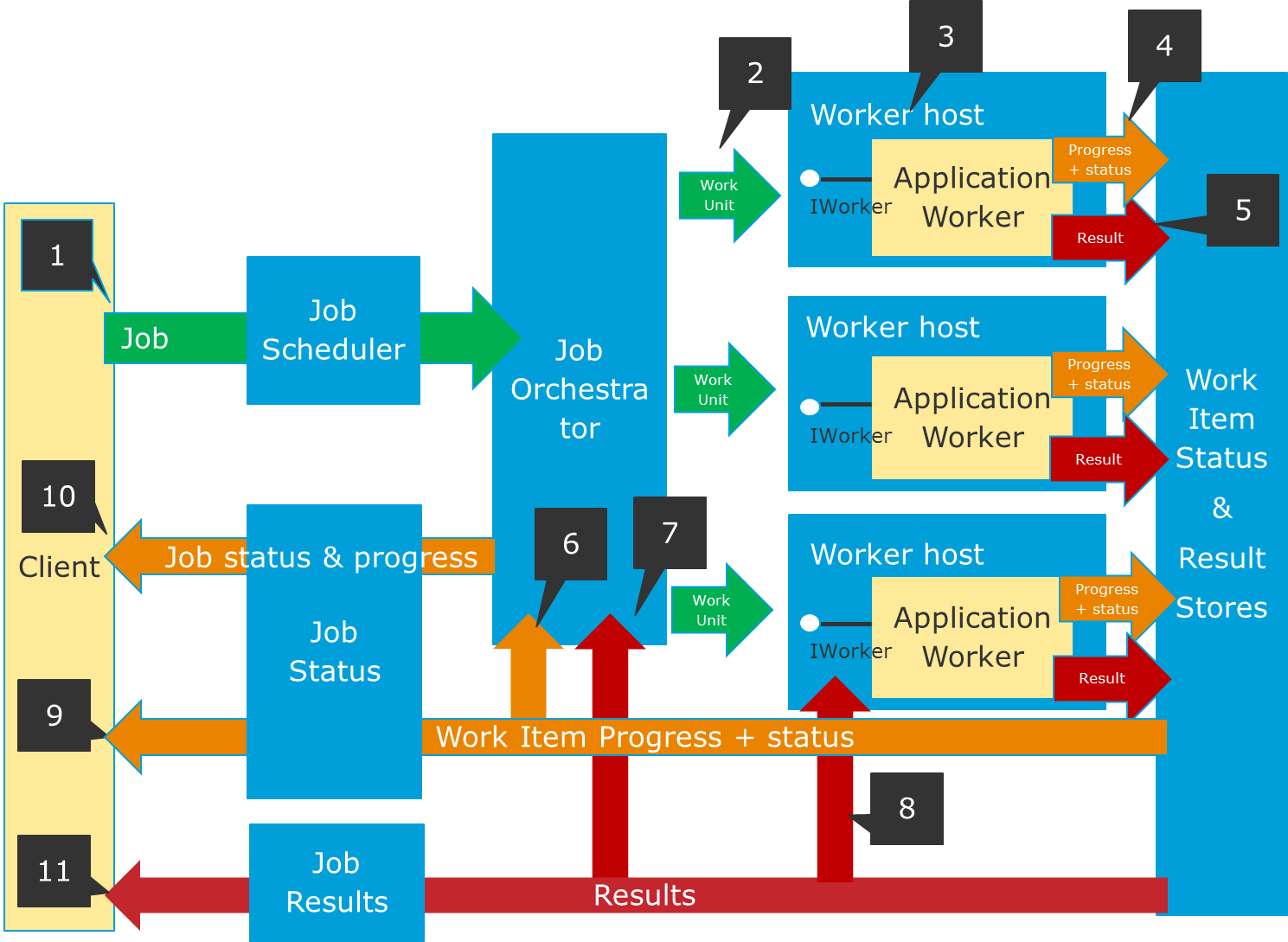 OneCompute Architecture Overview