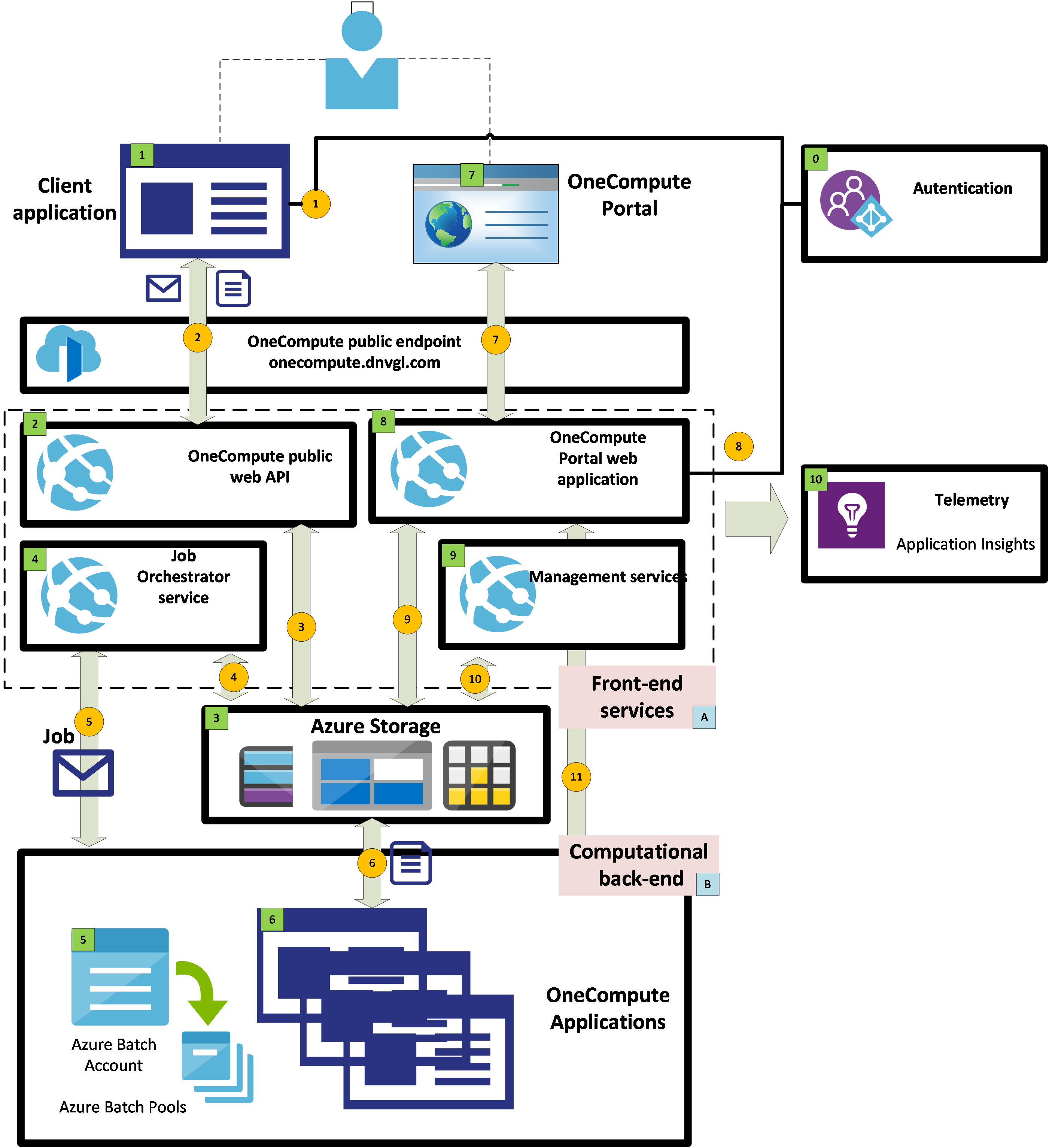 Architecture Overview