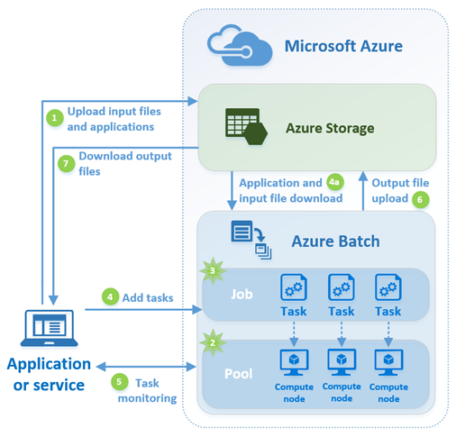 Azure Batch Common Workflow